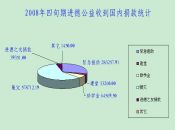 2008年四旬期国内捐献报告